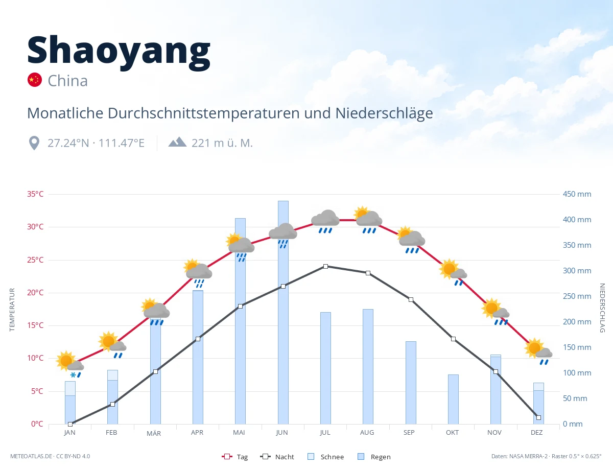Shaoyang - monatliche Durchschnittstemperaturen und Niederschläge