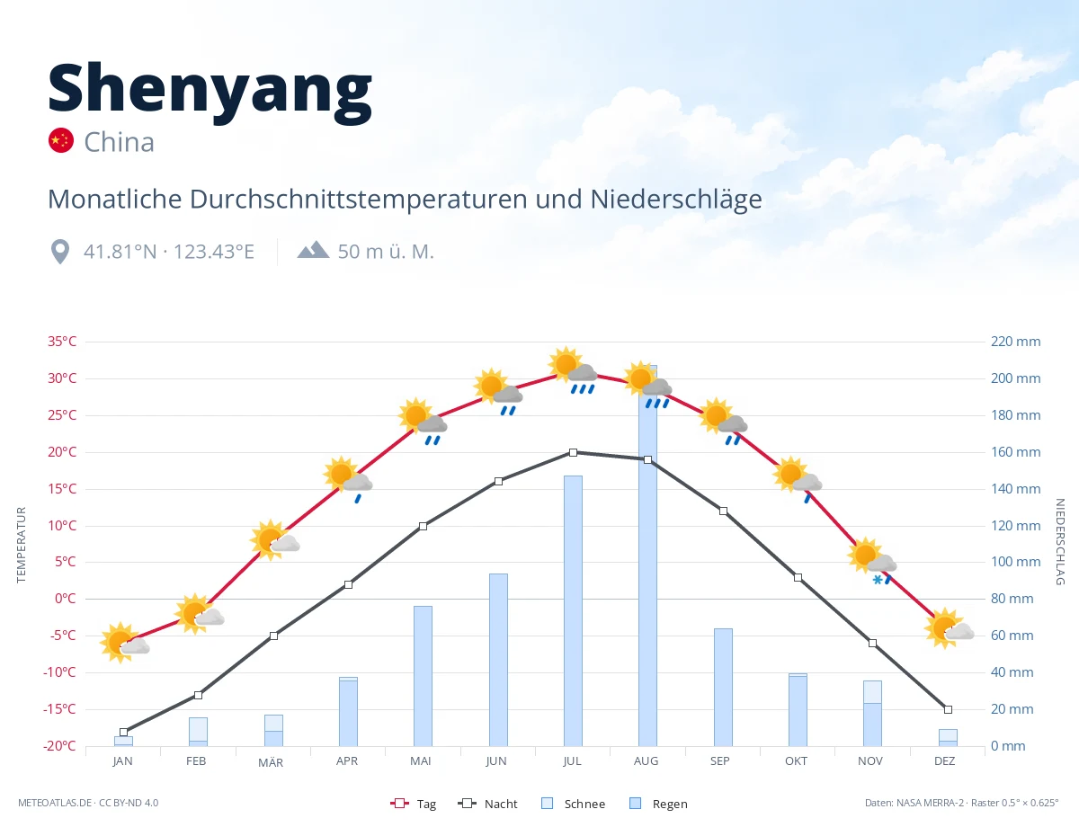 Shenyang - monatliche Durchschnittstemperaturen und Niederschläge