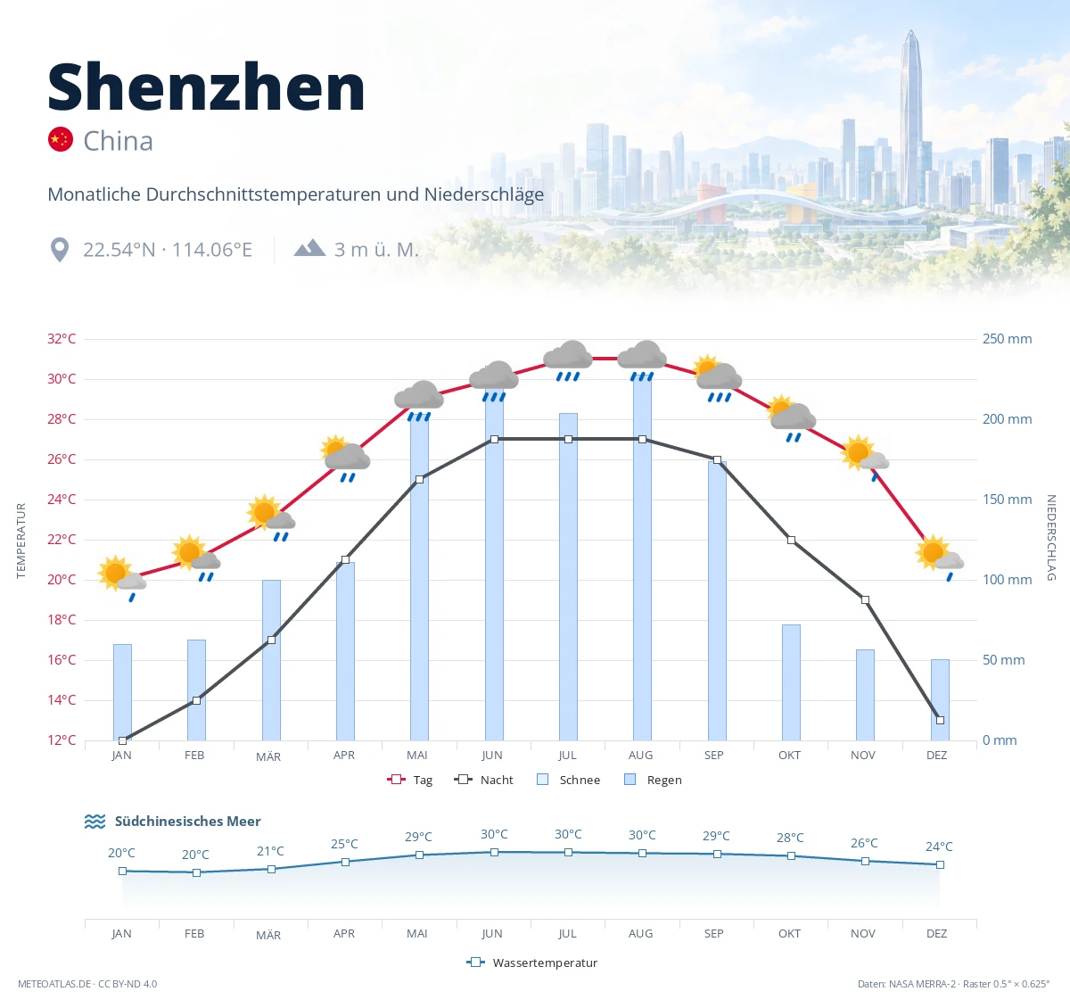 Shenzhen - monatliche Durchschnittstemperaturen und Niederschläge