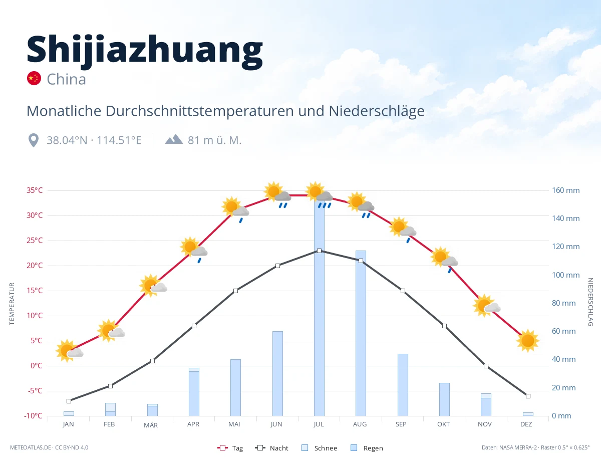 Shijiazhuang - monatliche Durchschnittstemperaturen und Niederschläge