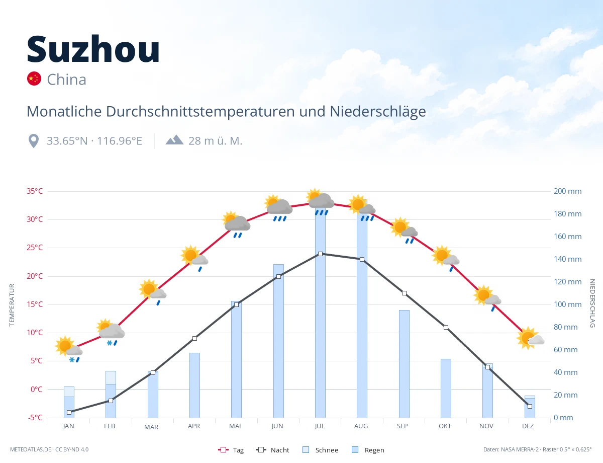 Suzhou - monatliche Durchschnittstemperaturen und Niederschläge