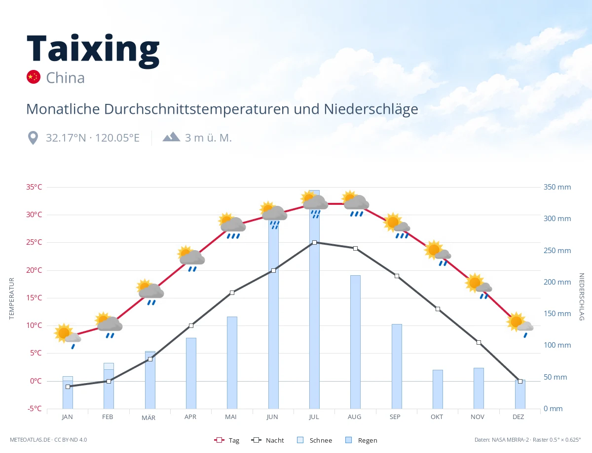 Taixing - monatliche Durchschnittstemperaturen und Niederschläge