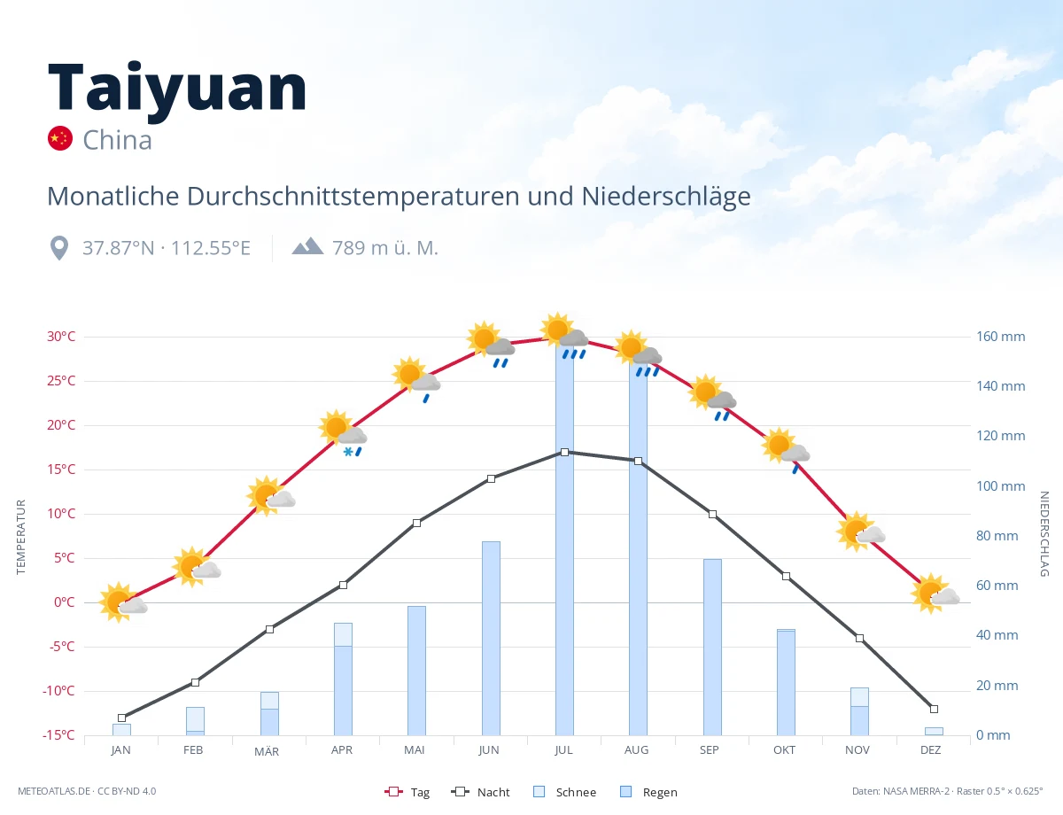 Taiyuan - monatliche Durchschnittstemperaturen und Niederschläge
