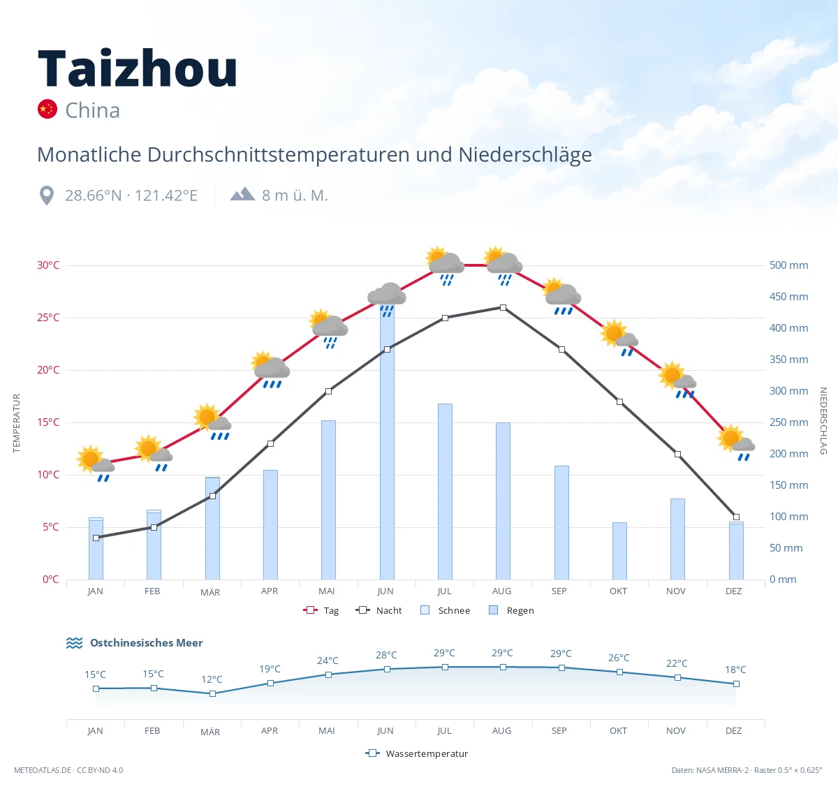 Taizhou - monatliche Durchschnittstemperaturen und Niederschläge