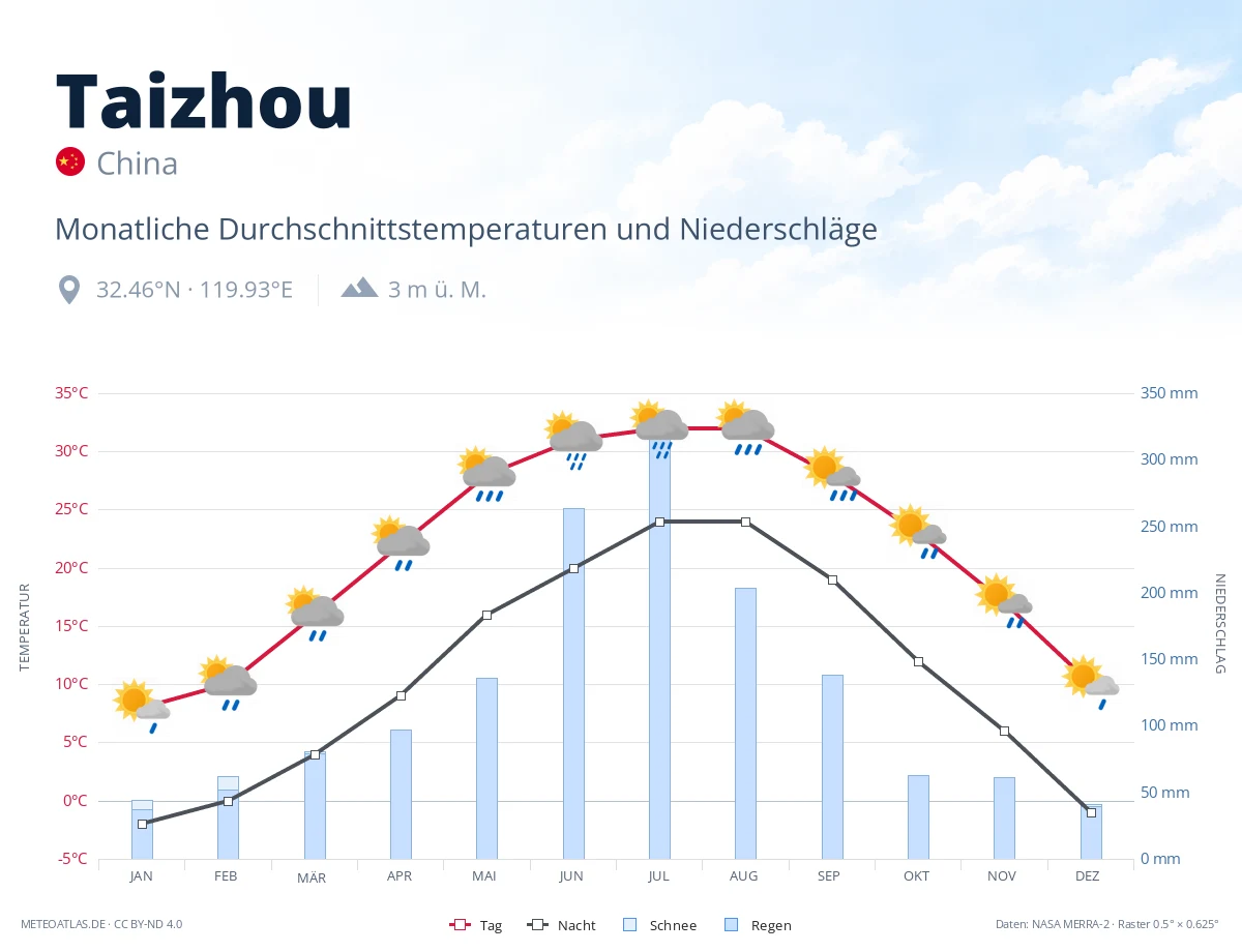 Taizhou - monatliche Durchschnittstemperaturen und Niederschläge