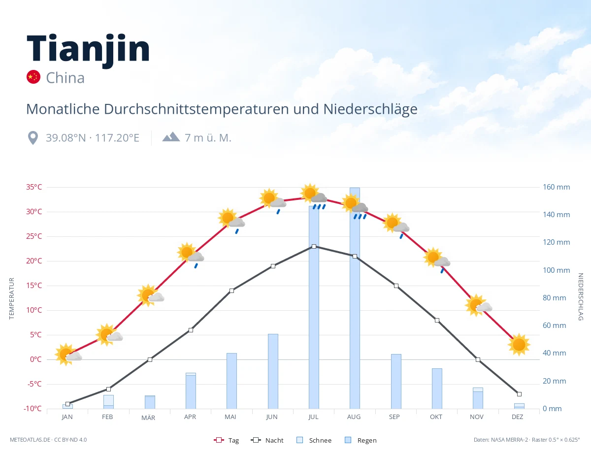 Tianjin - monatliche Durchschnittstemperaturen und Niederschläge