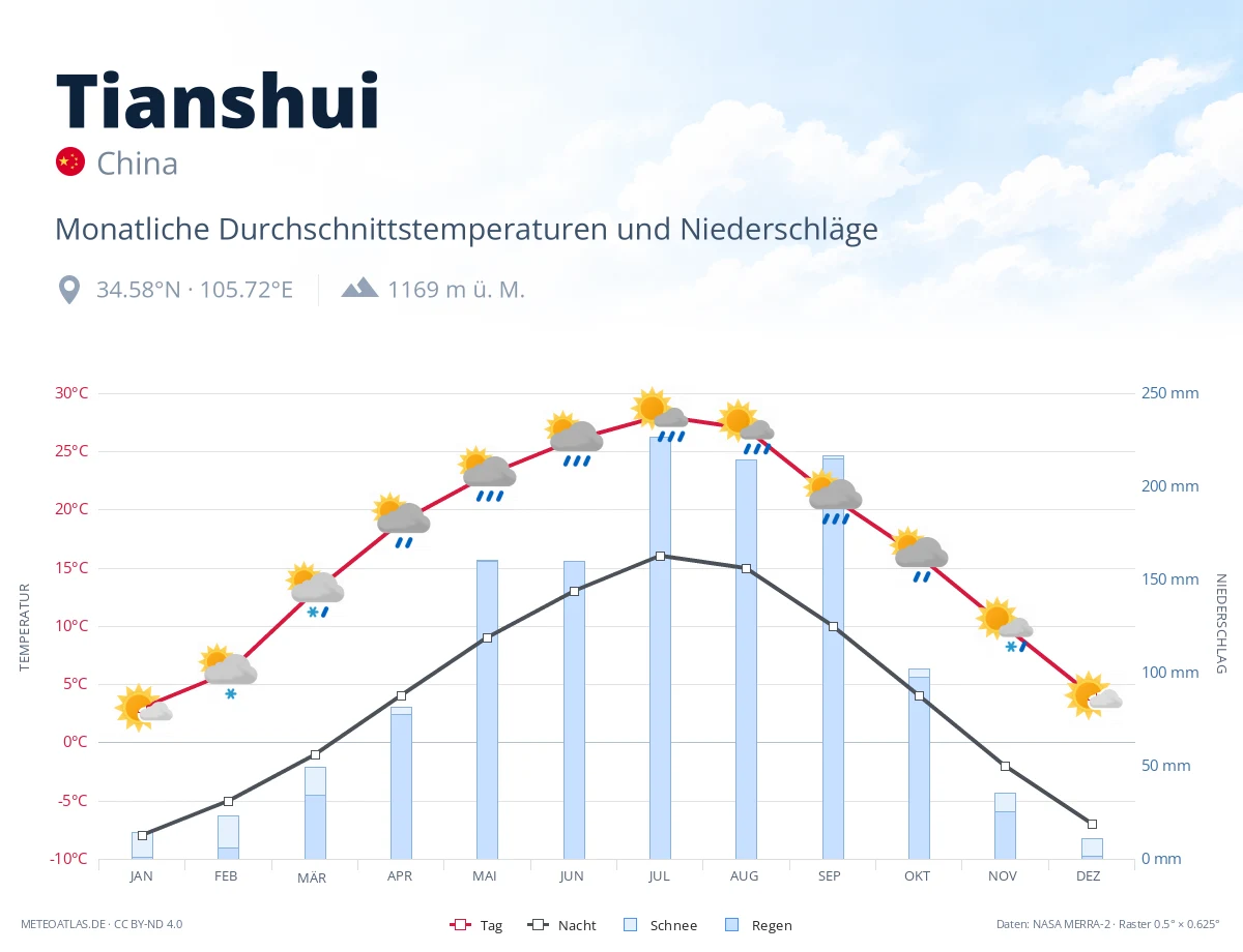 Tianshui - monatliche Durchschnittstemperaturen und Niederschläge