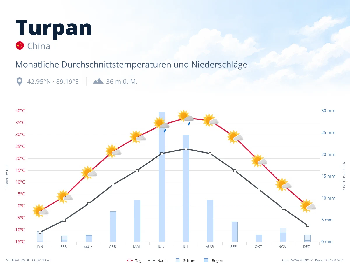 Turpan - monatliche Durchschnittstemperaturen und Niederschläge