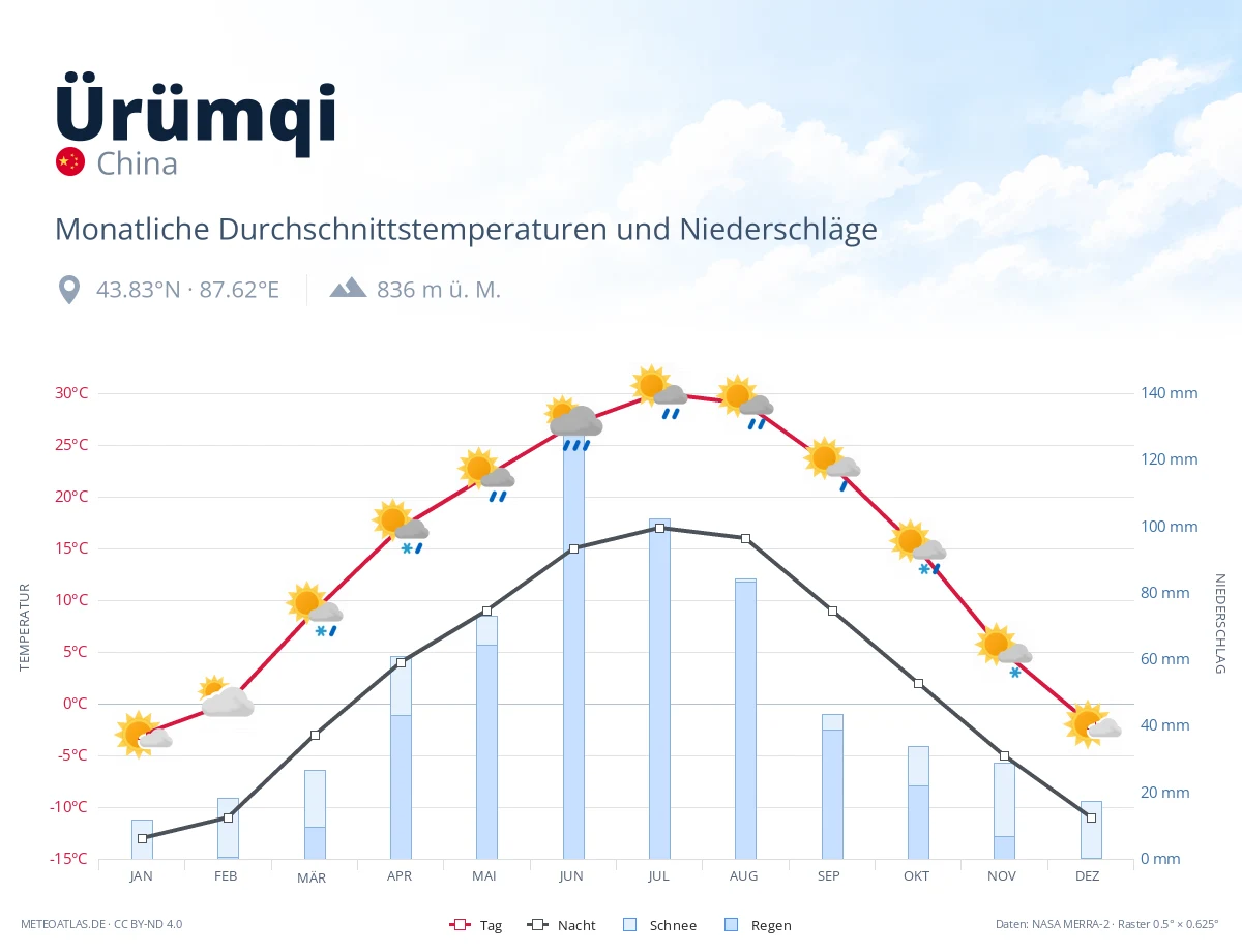 Ürümqi - monatliche Durchschnittstemperaturen und Niederschläge