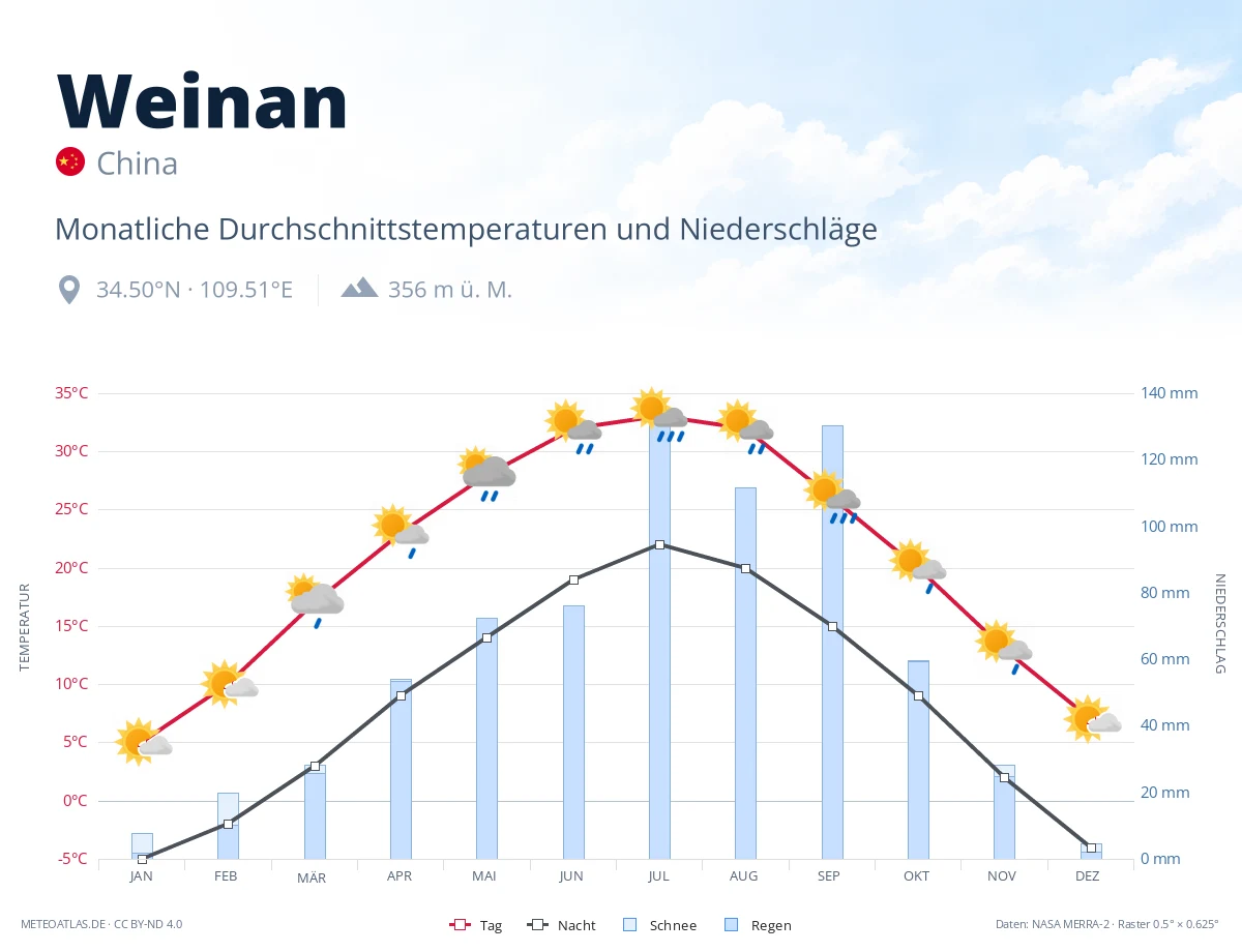 Weinan - monatliche Durchschnittstemperaturen und Niederschläge