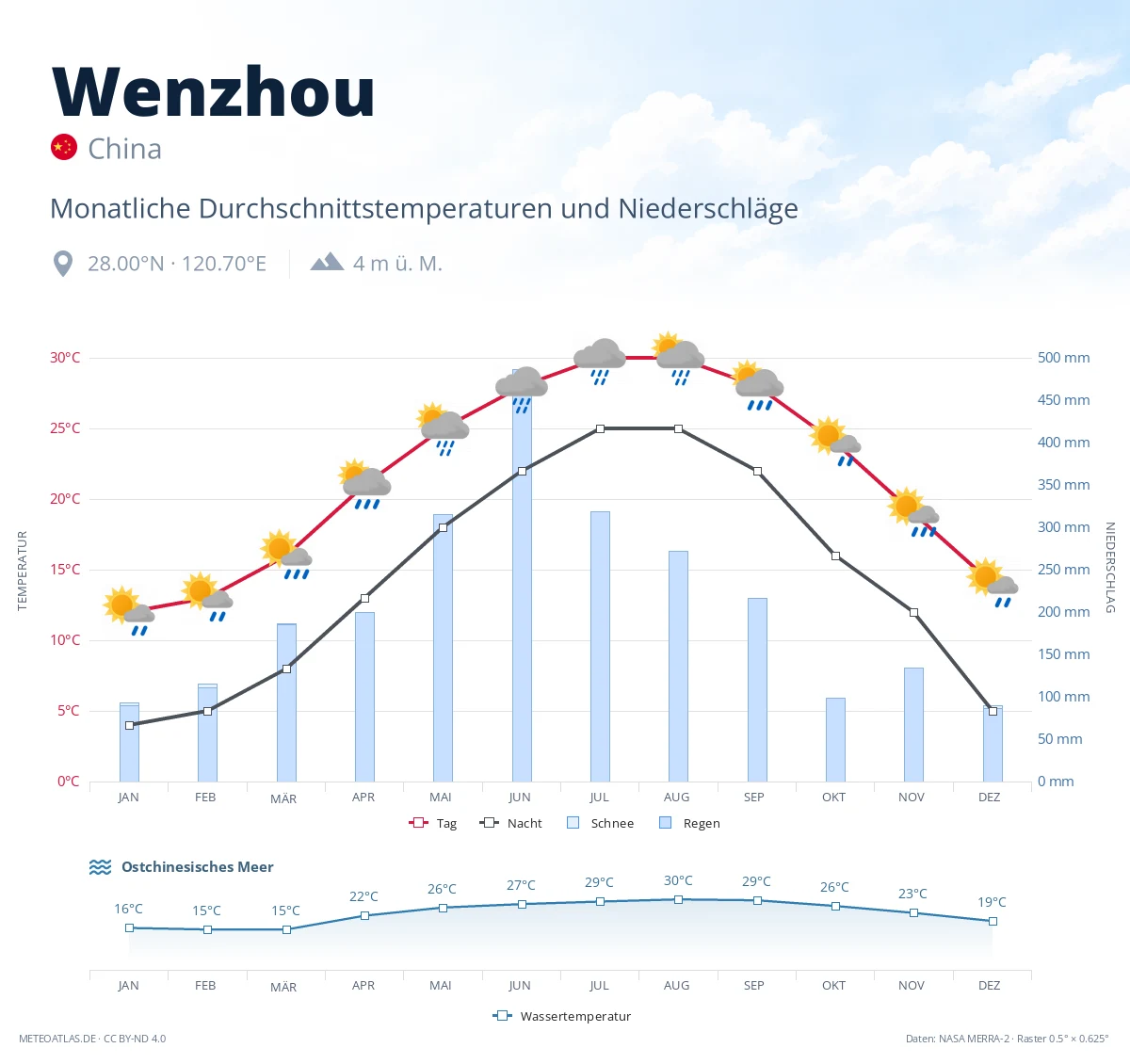 Wenzhou - monatliche Durchschnittstemperaturen und Niederschläge