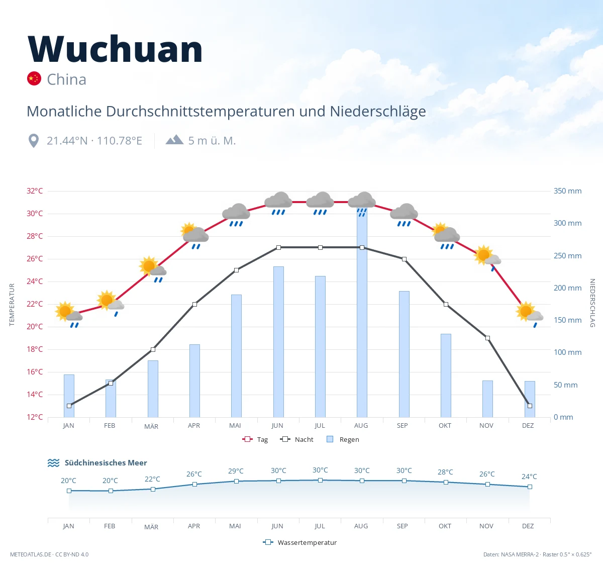 Wuchuan - monatliche Durchschnittstemperaturen und Niederschläge