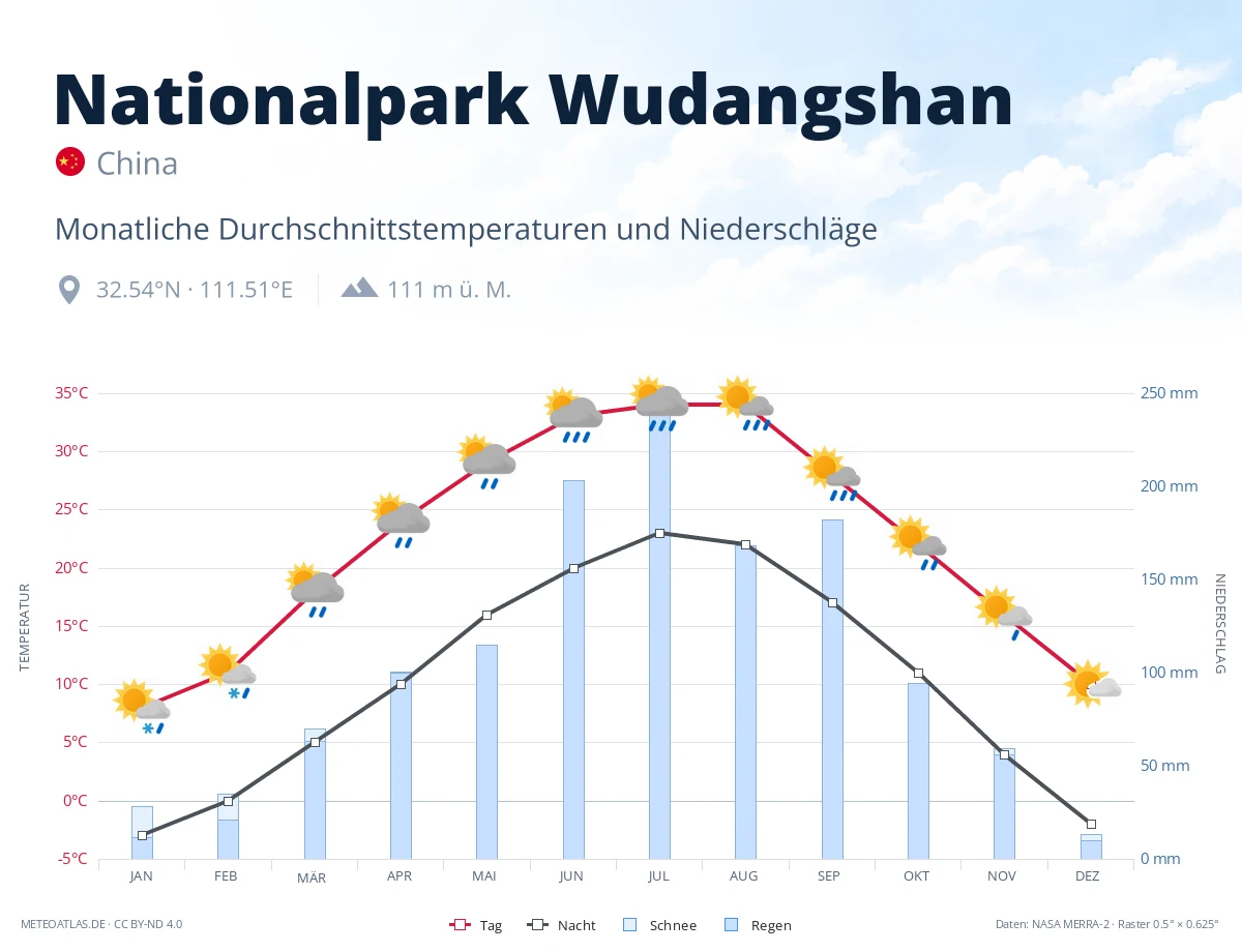 Nationalpark Wudangshan - monatliche Durchschnittstemperaturen und Niederschläge