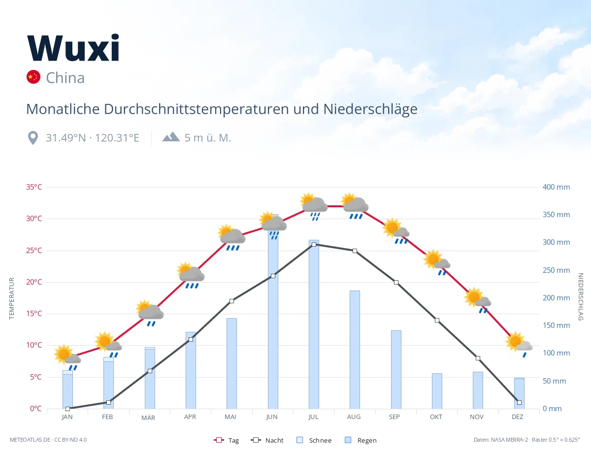 Wuxi - monatliche Durchschnittstemperaturen und Niederschläge