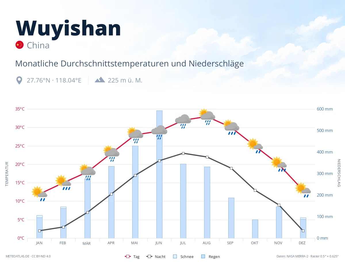 Wuyishan - monatliche Durchschnittstemperaturen und Niederschläge
