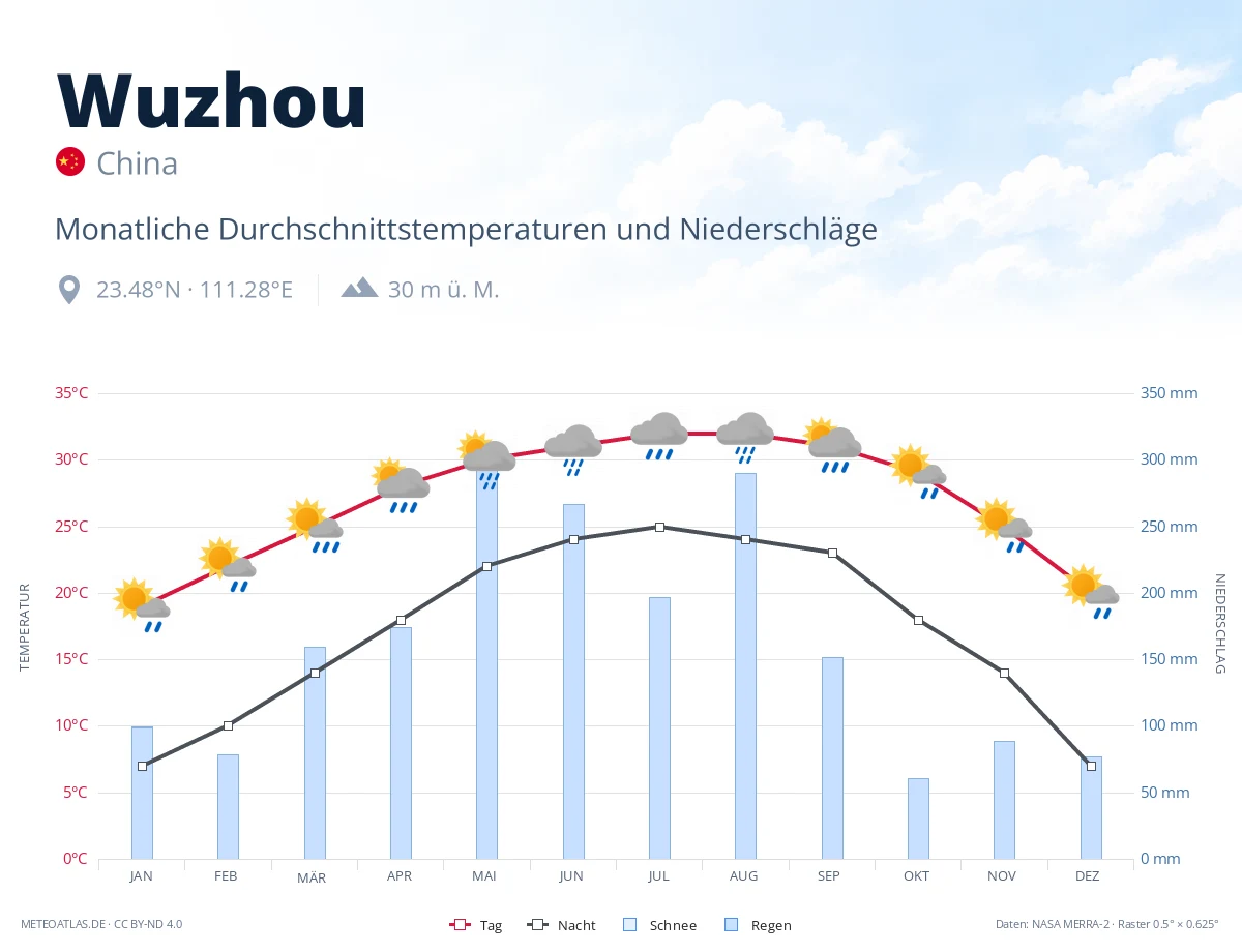 Wuzhou - monatliche Durchschnittstemperaturen und Niederschläge