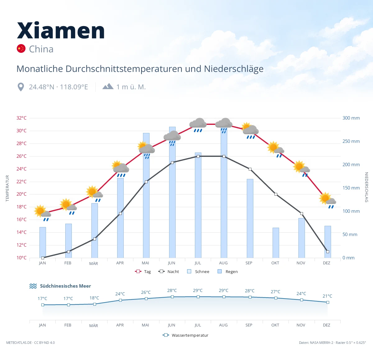 Xiamen - monatliche Durchschnittstemperaturen und Niederschläge