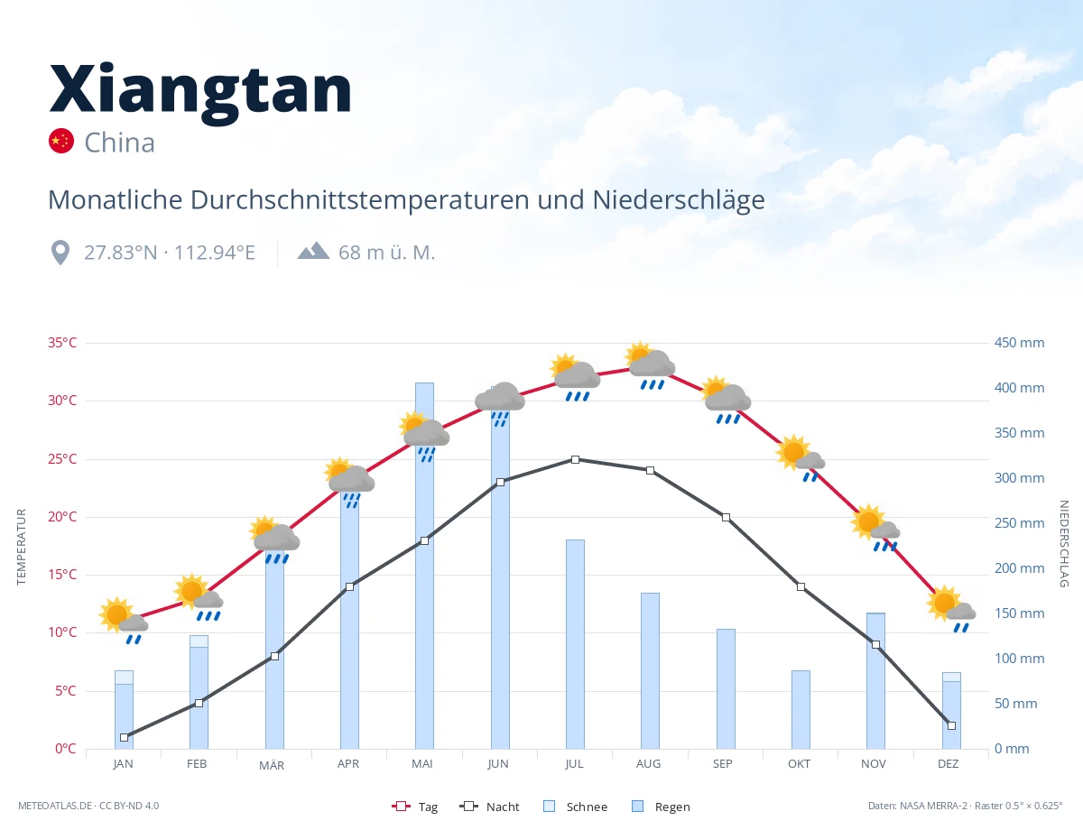 Xiangtan - monatliche Durchschnittstemperaturen und Niederschläge