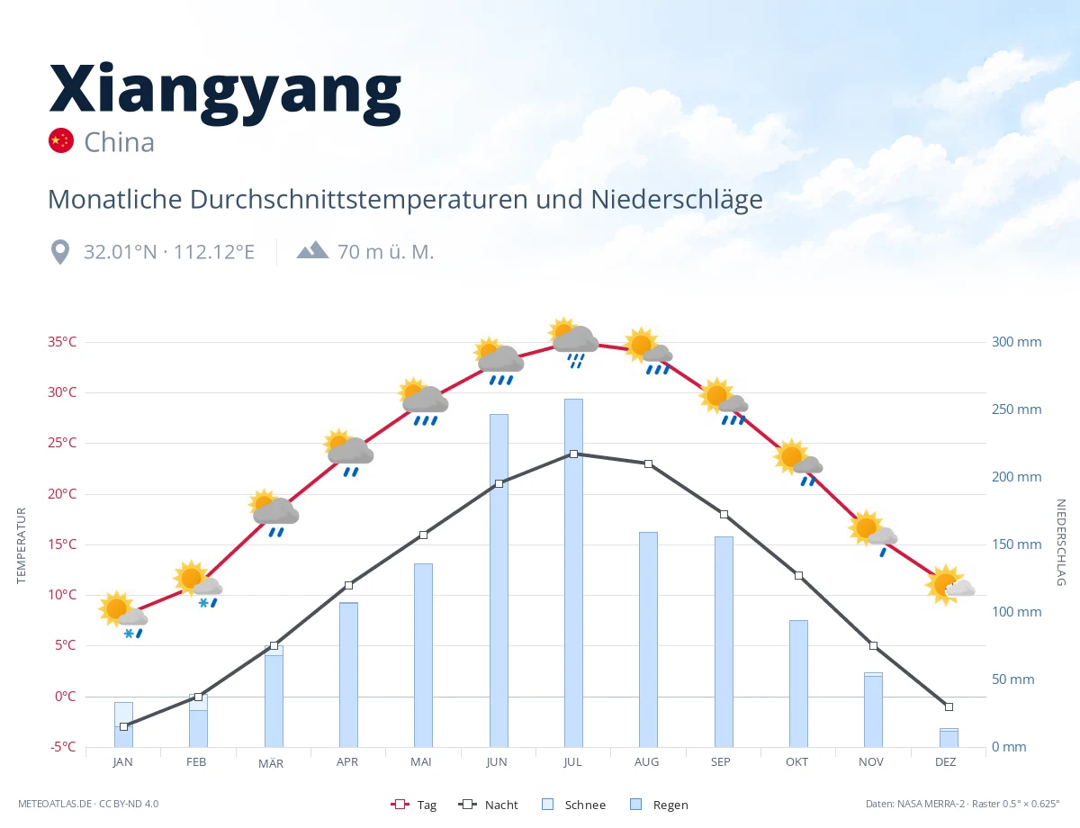 Xiangyang - monatliche Durchschnittstemperaturen und Niederschläge