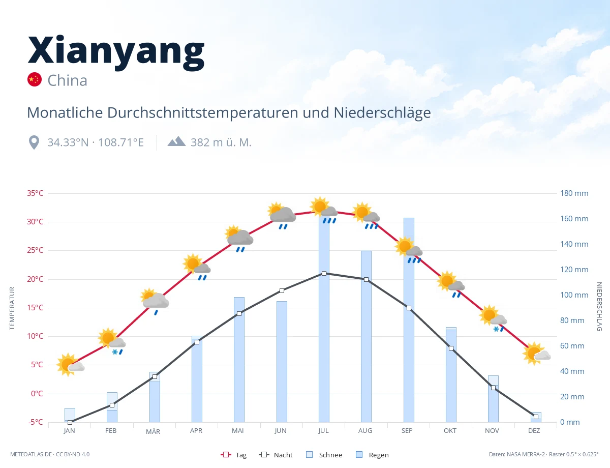 Xianyang - monatliche Durchschnittstemperaturen und Niederschläge