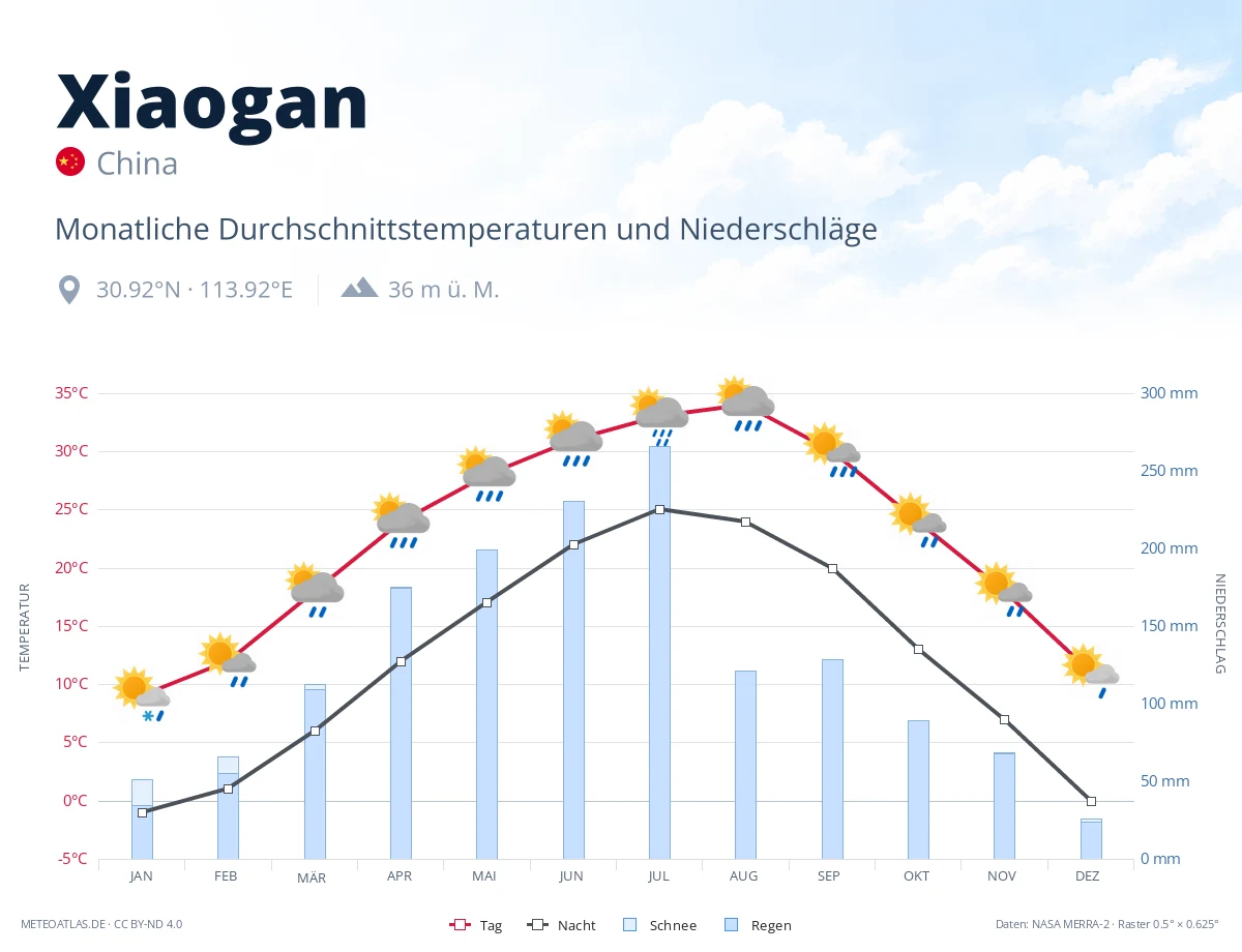 Xiaogan - monatliche Durchschnittstemperaturen und Niederschläge
