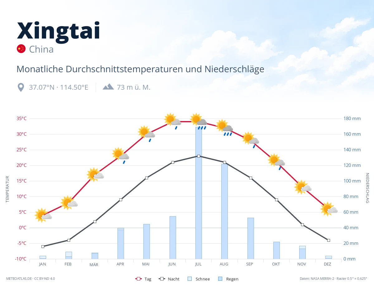 Xingtai - monatliche Durchschnittstemperaturen und Niederschläge