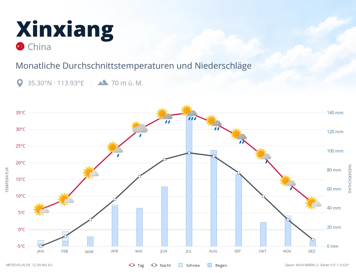 Xinxiang - monatliche Durchschnittstemperaturen und Niederschläge