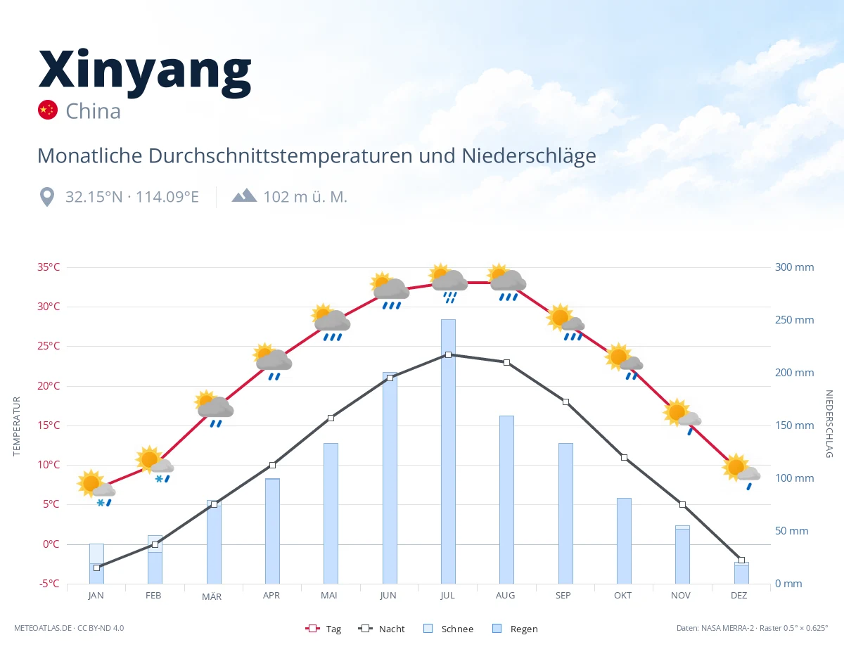 Xinyang - monatliche Durchschnittstemperaturen und Niederschläge