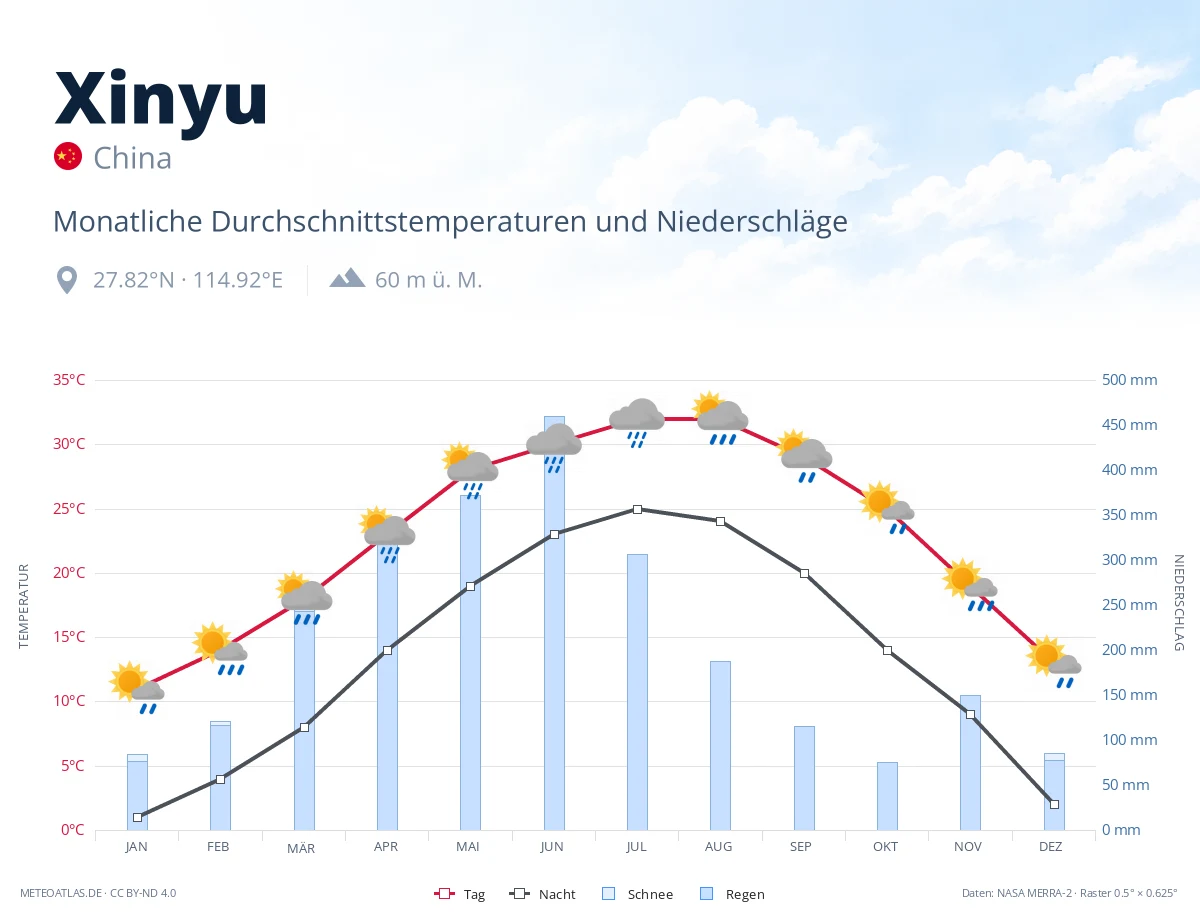Xinyu - monatliche Durchschnittstemperaturen und Niederschläge