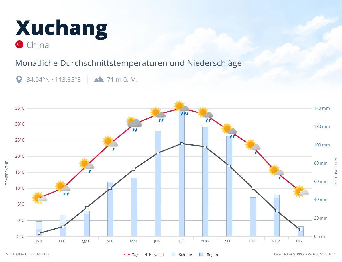 Xuchang - monatliche Durchschnittstemperaturen und Niederschläge