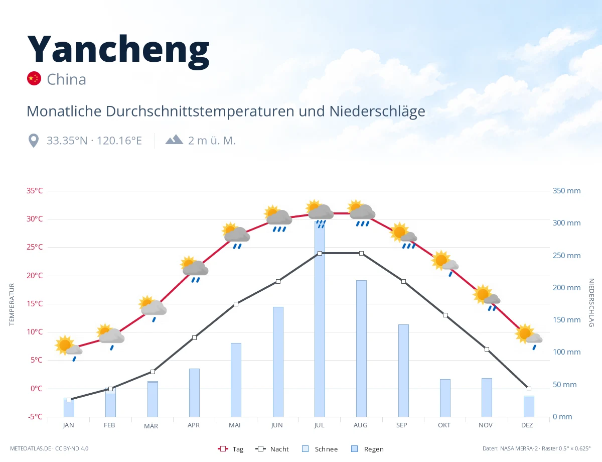 Yancheng - monatliche Durchschnittstemperaturen und Niederschläge