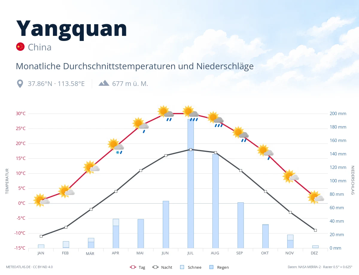 Yangquan - monatliche Durchschnittstemperaturen und Niederschläge