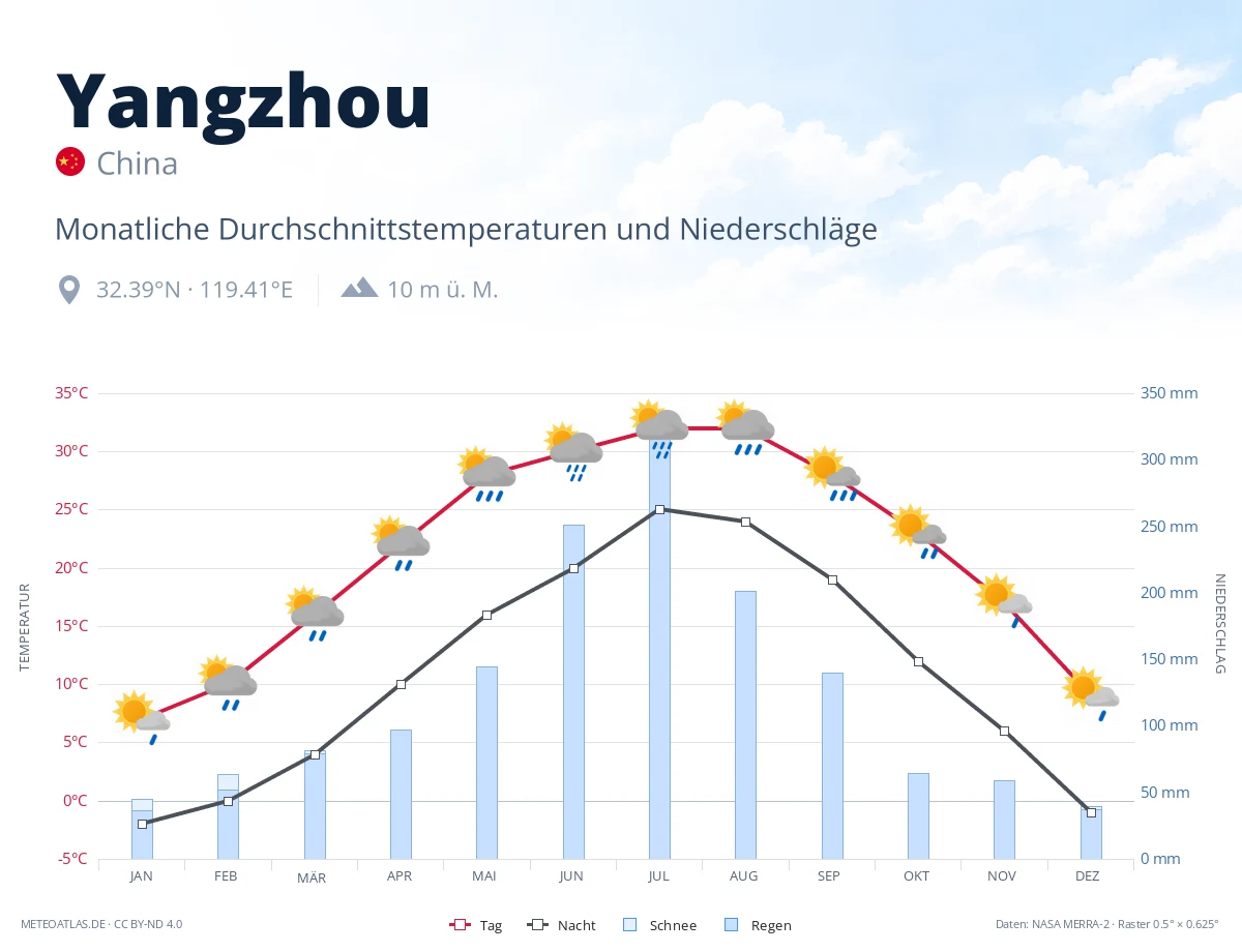 Yangzhou - monatliche Durchschnittstemperaturen und Niederschläge