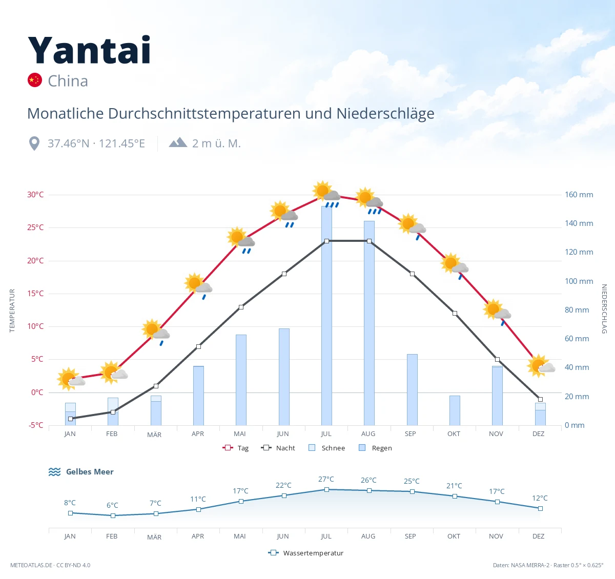Yantai - monatliche Durchschnittstemperaturen und Niederschläge