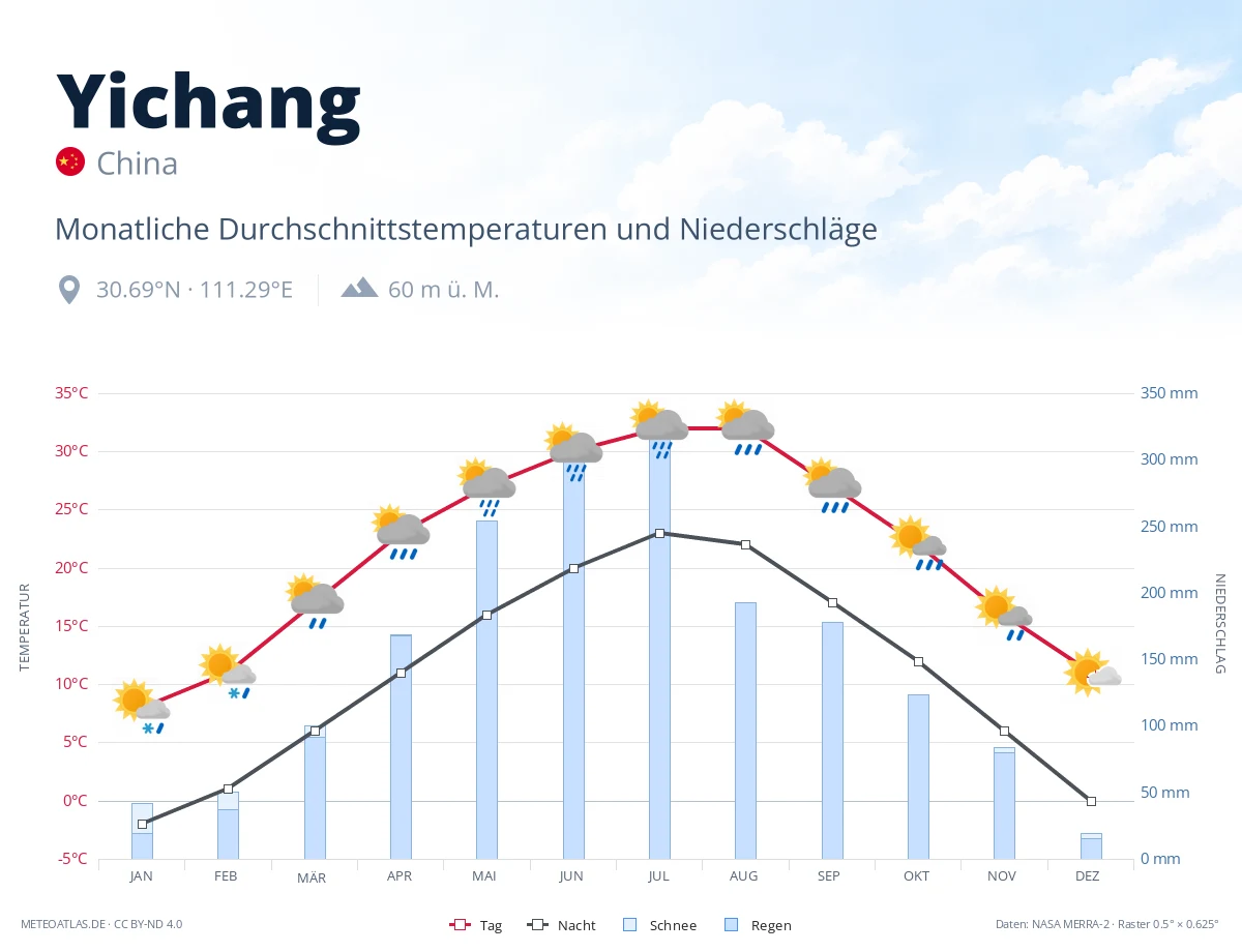 Yichang - monatliche Durchschnittstemperaturen und Niederschläge