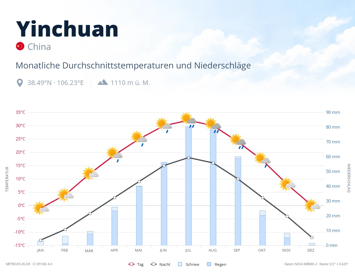 Yinchuan - monatliche Durchschnittstemperaturen und Niederschläge