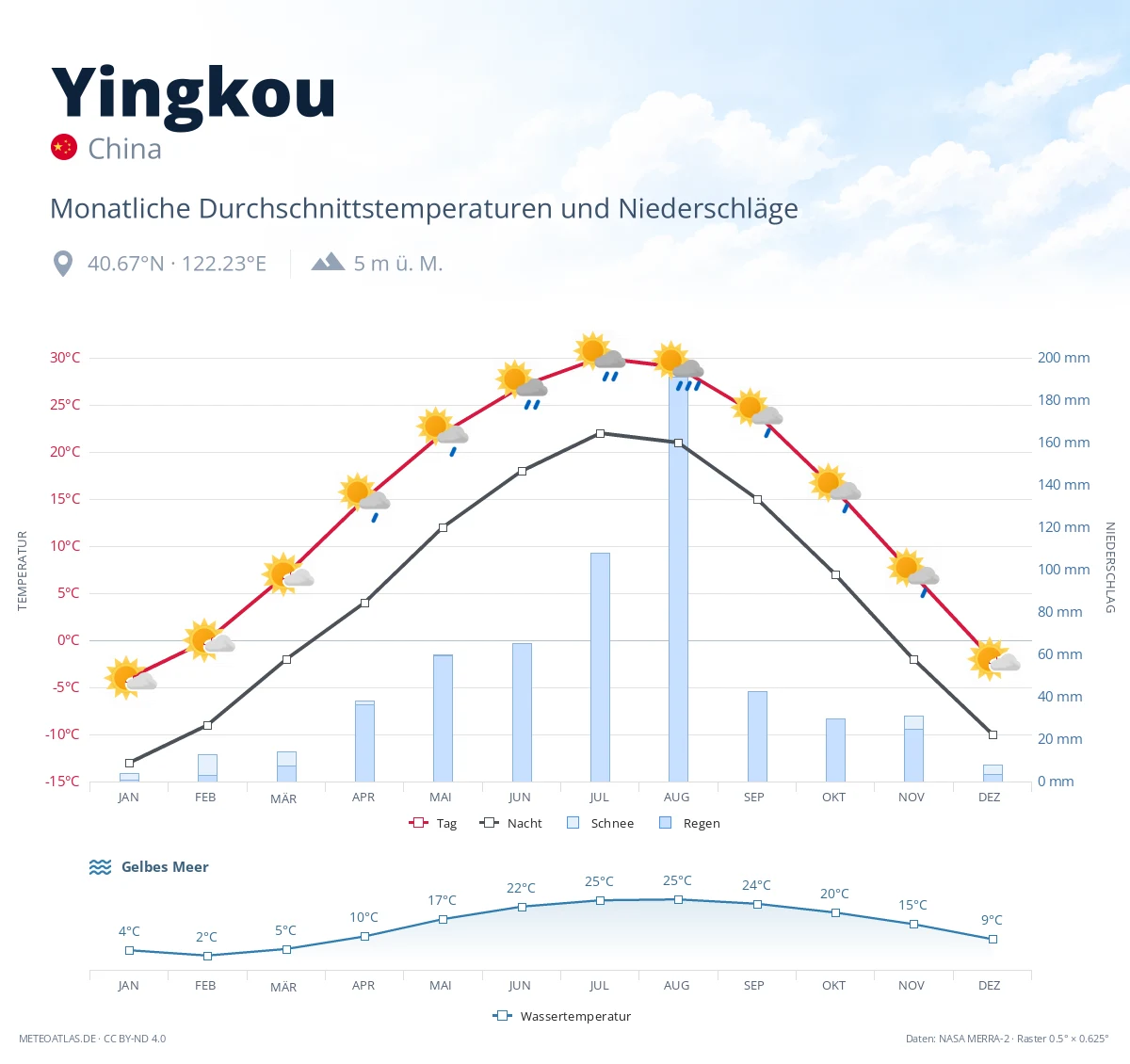 Yingkou - monatliche Durchschnittstemperaturen und Niederschläge