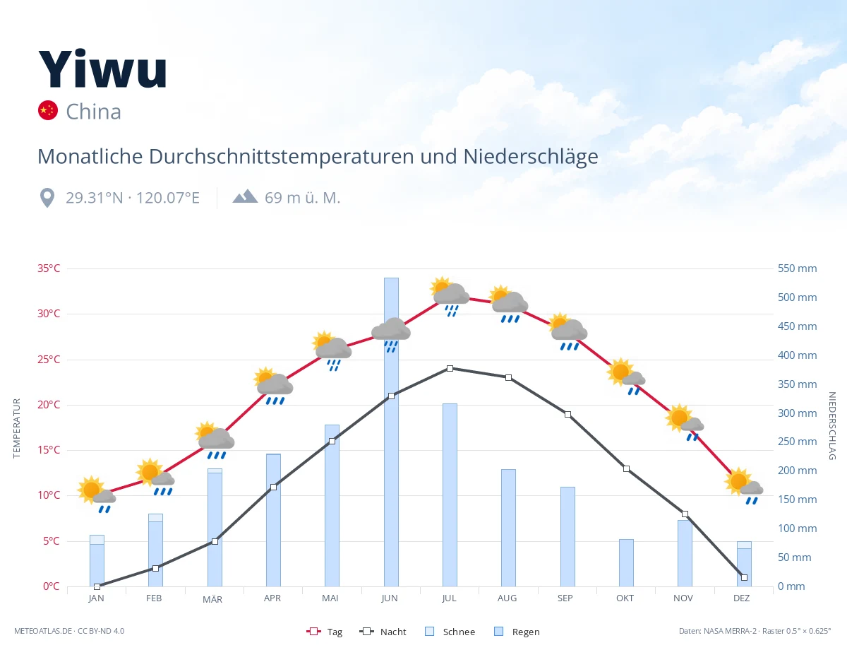 Yiwu - monatliche Durchschnittstemperaturen und Niederschläge