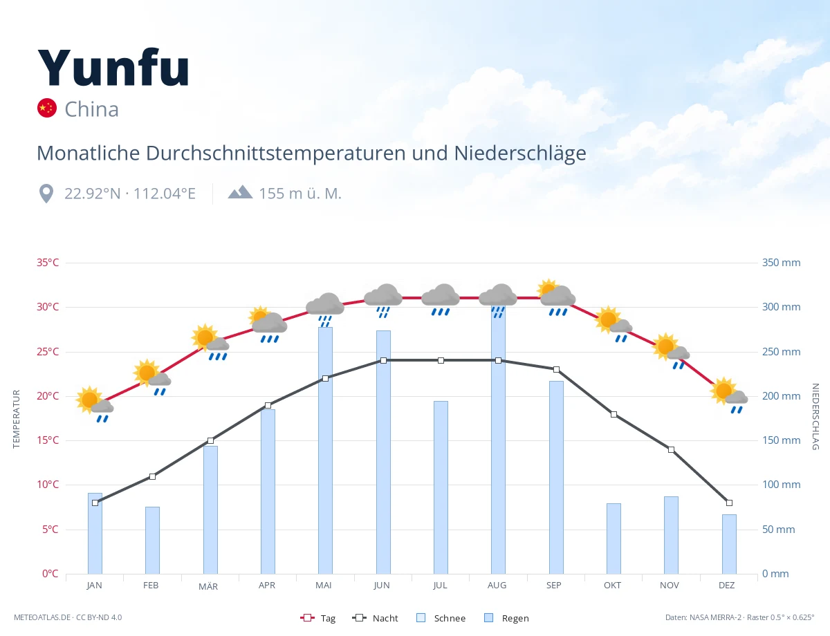 Yunfu - monatliche Durchschnittstemperaturen und Niederschläge
