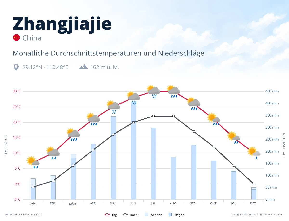 Zhangjiajie - monatliche Durchschnittstemperaturen und Niederschläge