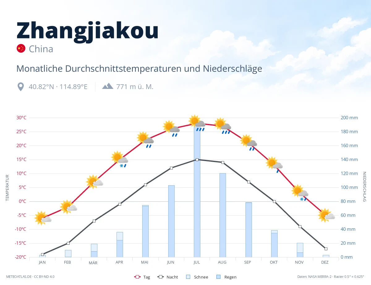 Zhangjiakou - monatliche Durchschnittstemperaturen und Niederschläge