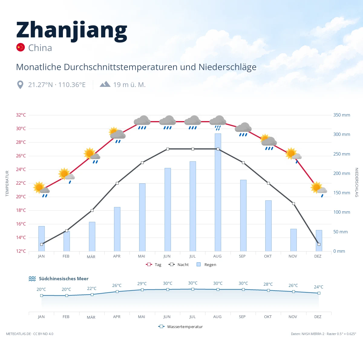 Zhanjiang - monatliche Durchschnittstemperaturen und Niederschläge