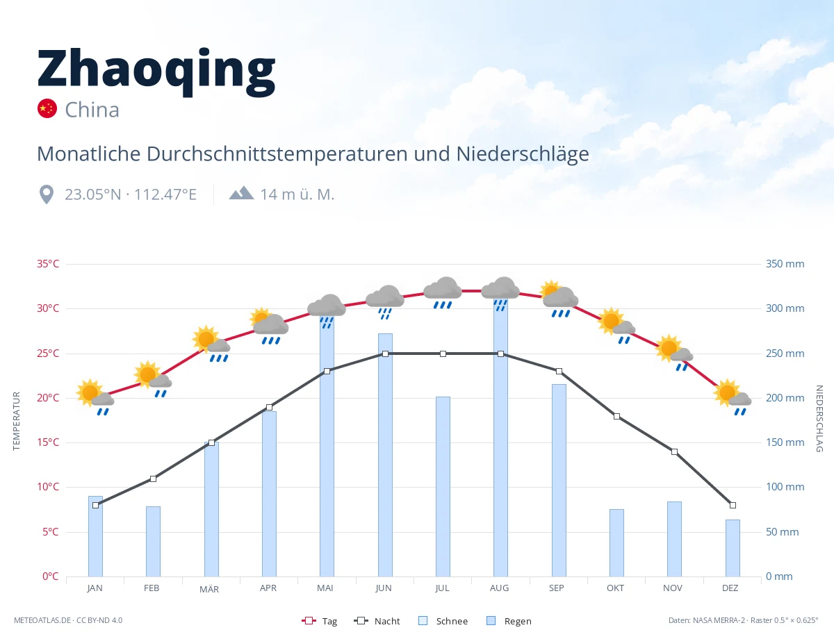 Zhaoqing - monatliche Durchschnittstemperaturen und Niederschläge