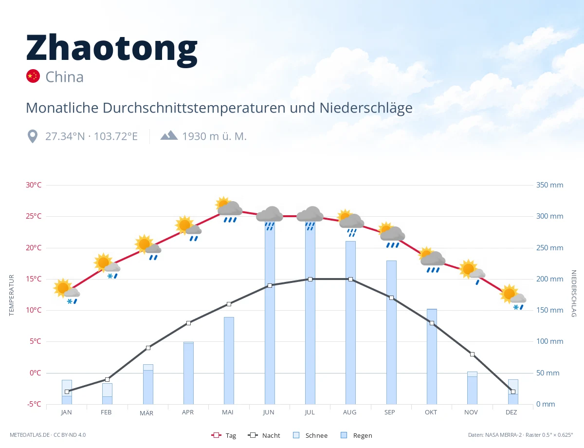 Zhaotong - monatliche Durchschnittstemperaturen und Niederschläge