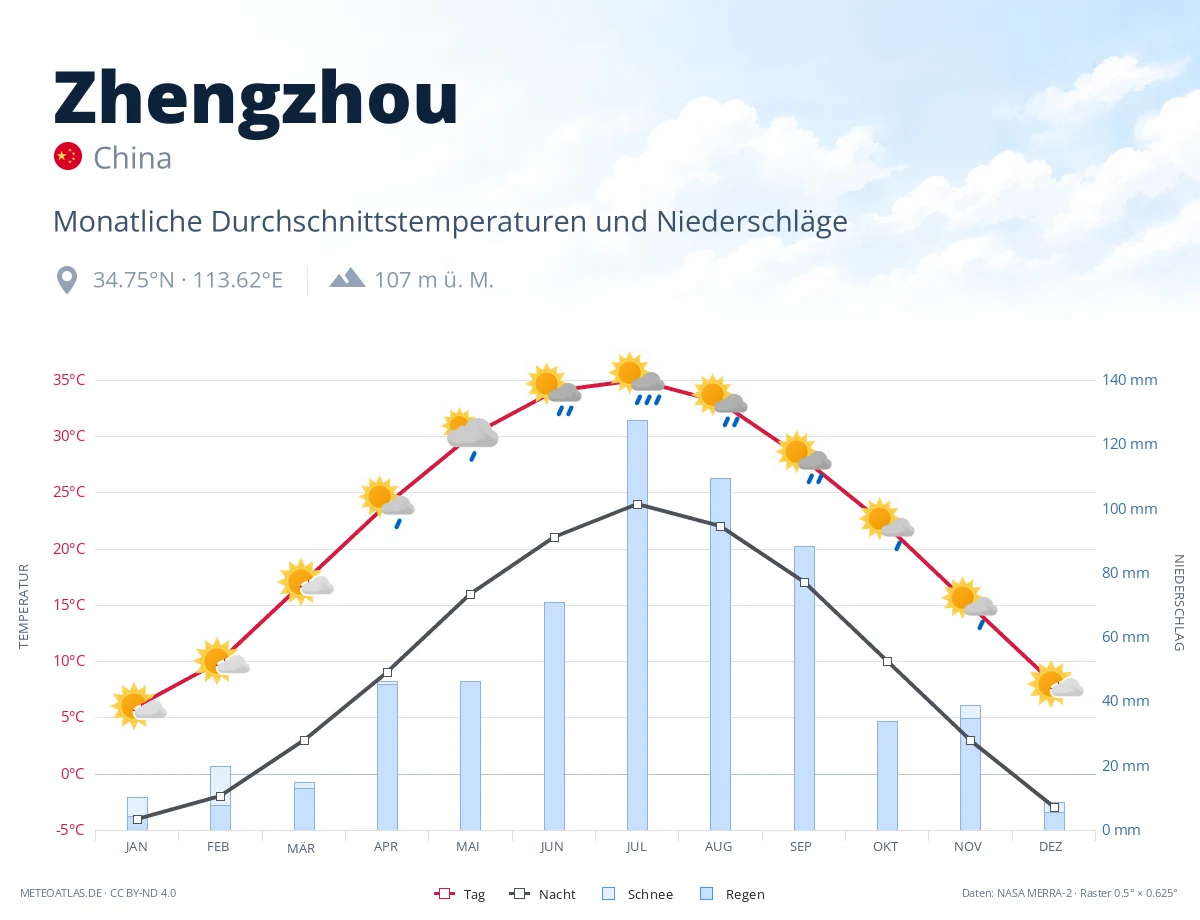 Zhengzhou - monatliche Durchschnittstemperaturen und Niederschläge