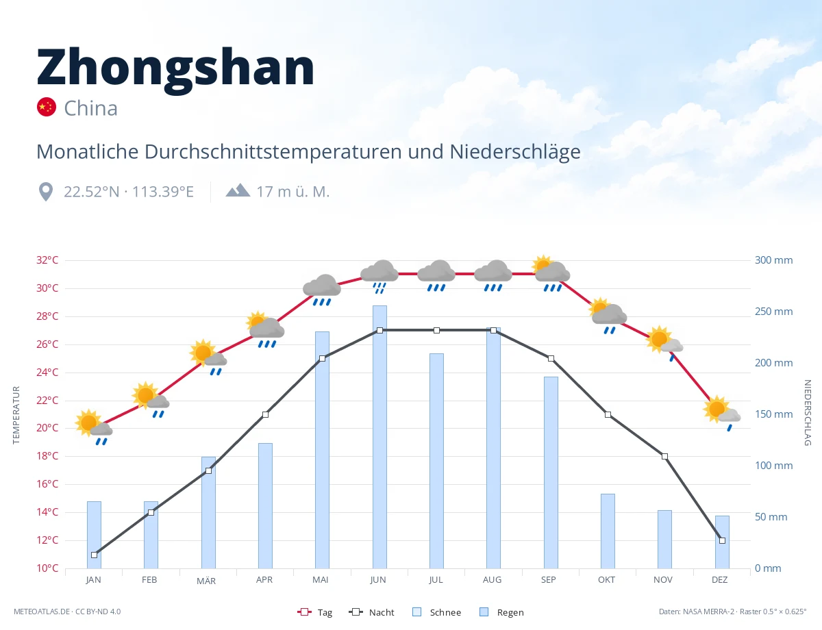 Zhongshan - monatliche Durchschnittstemperaturen und Niederschläge