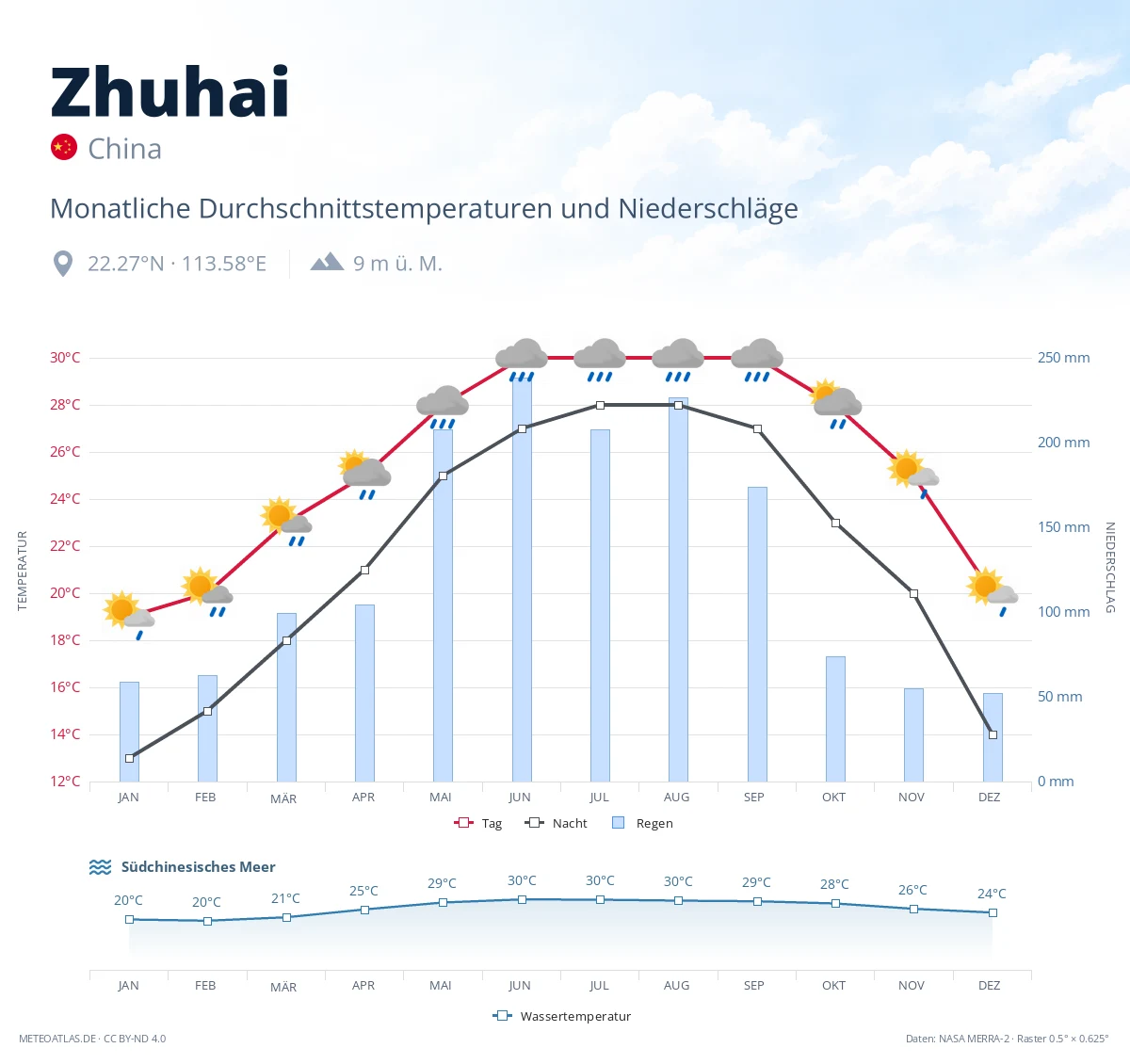 Zhuhai - monatliche Durchschnittstemperaturen und Niederschläge