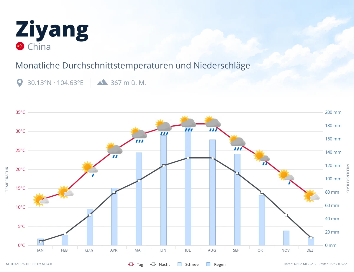 Ziyang - monatliche Durchschnittstemperaturen und Niederschläge