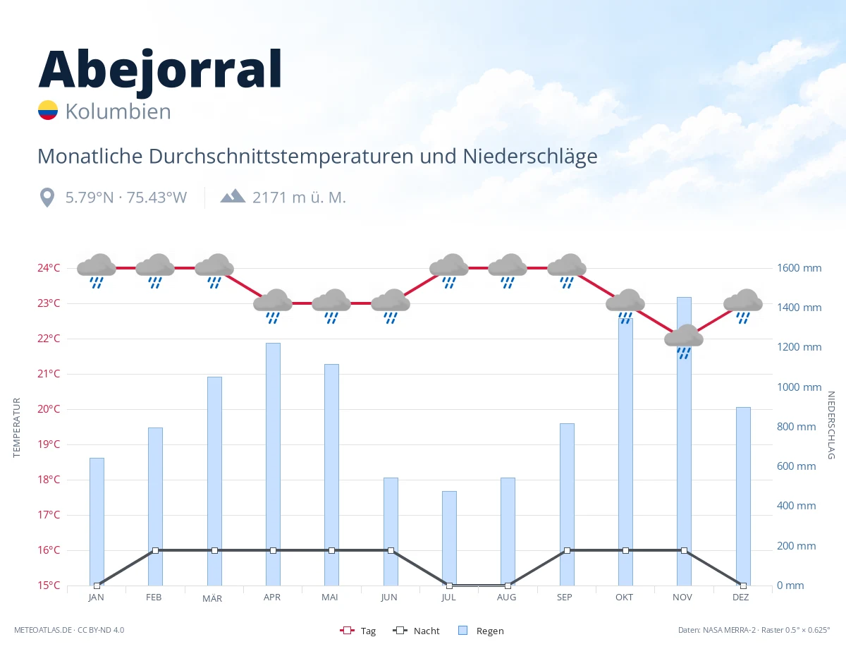 Abejorral - monatliche Durchschnittstemperaturen und Niederschläge
