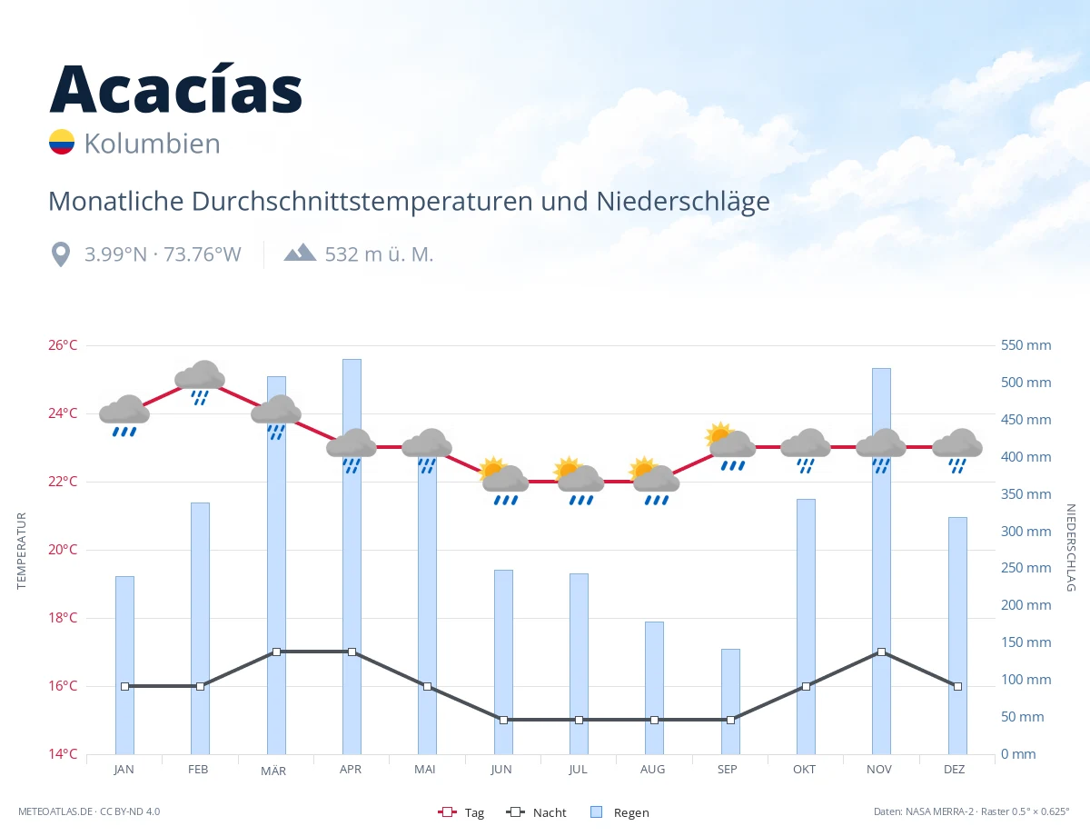 Acacías - monatliche Durchschnittstemperaturen und Niederschläge